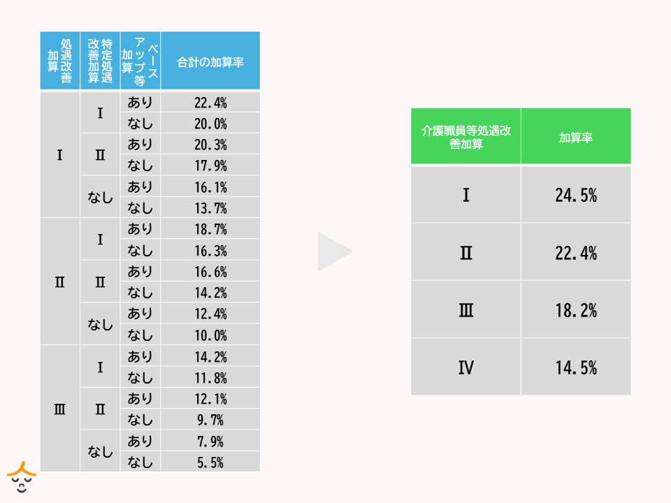 処遇改善一本化