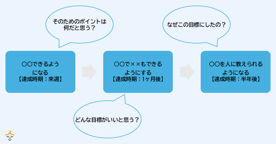 コーチング　目標設定