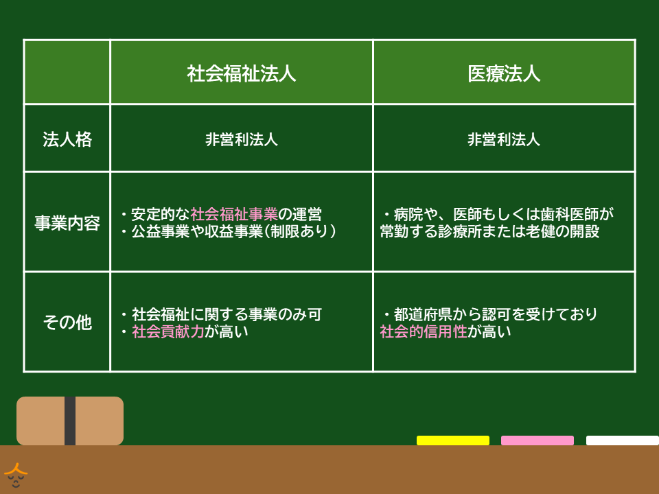 社会福祉法人と医療法人