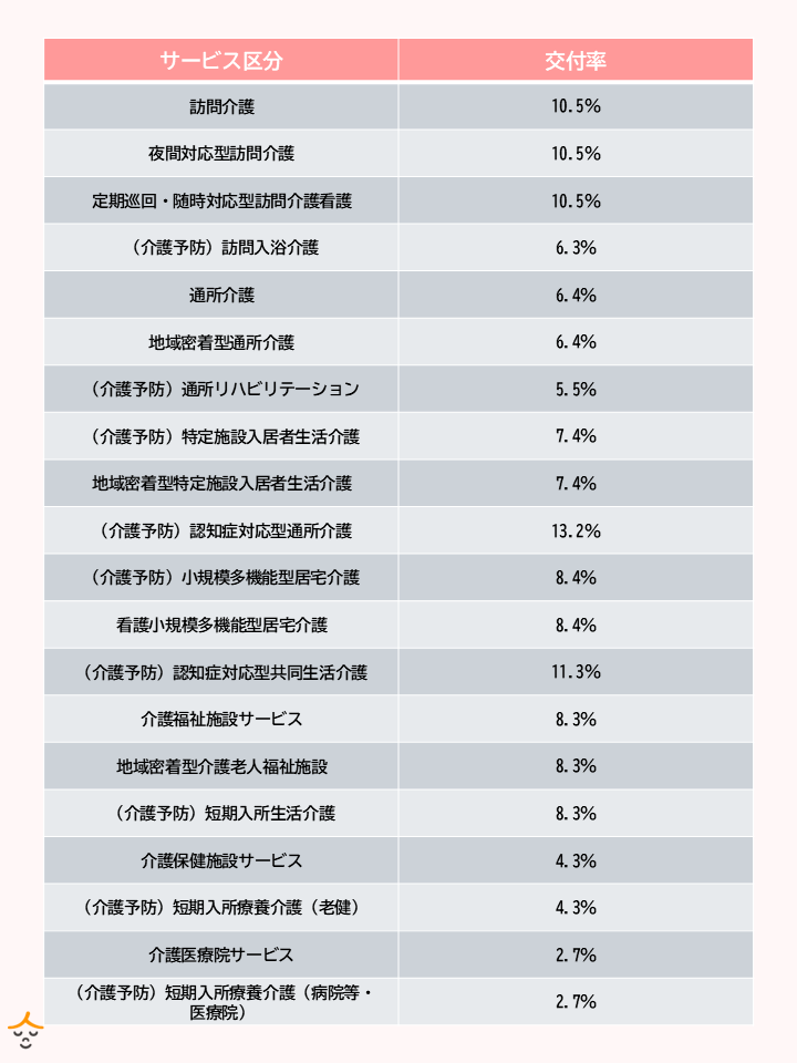 補助金　5.4万　対象サービス