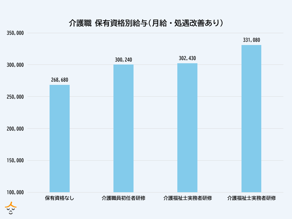 介護職　給与　比較