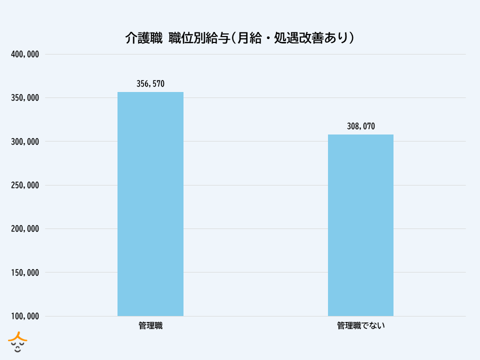 介護職 給与 職位別