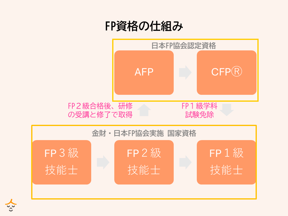 FP資格の仕組み