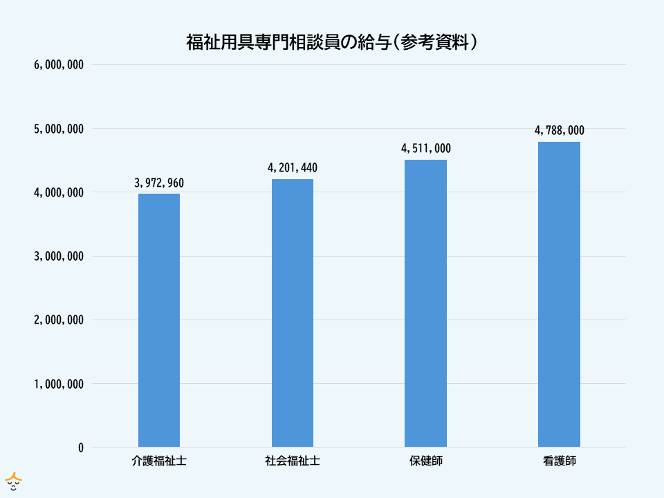 福祉用具専門相談員 給与　参考資料