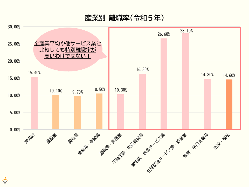 介護職　人間関係　全産業　離職率