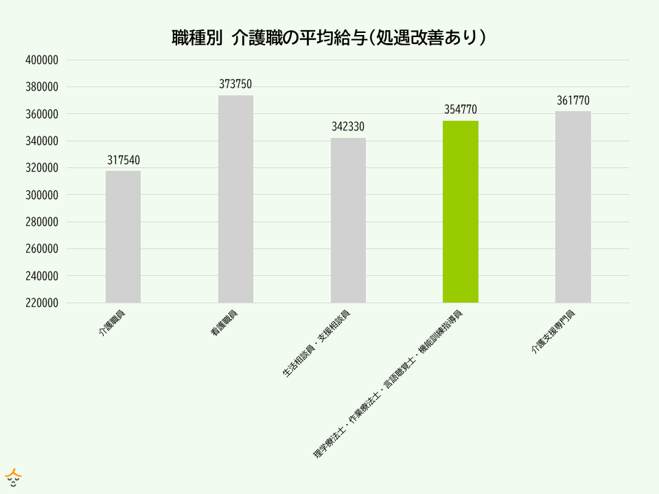 機能訓練指導員 平均給与