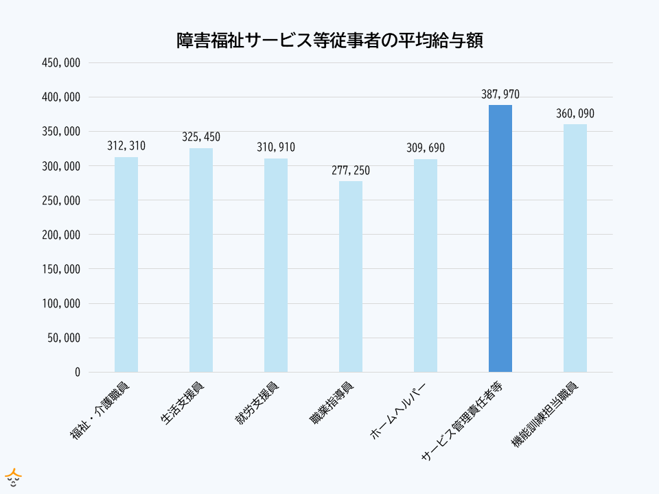 サービス管理責任者 給与
