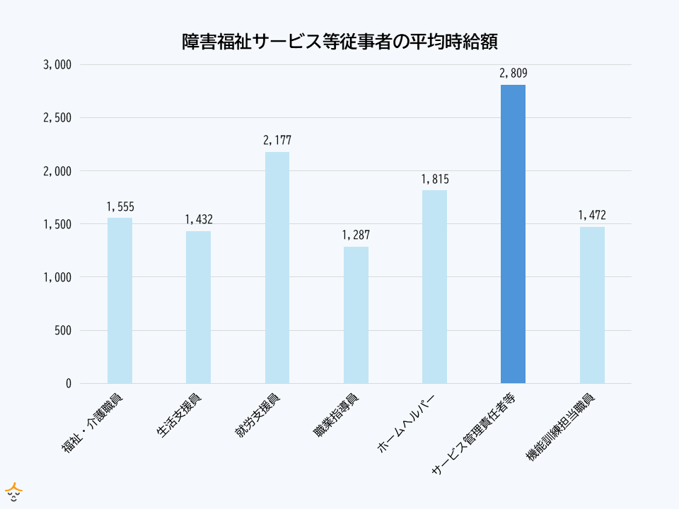 サービス管理責任者 時給
