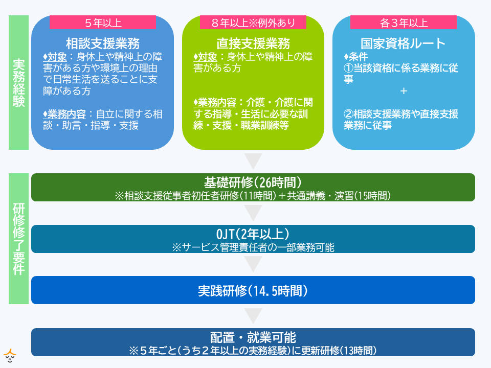 サービス管理責任者 資格要件