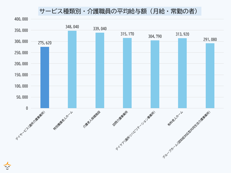 デイサービス　給与　比較