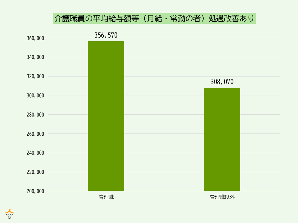 介護主任　給与