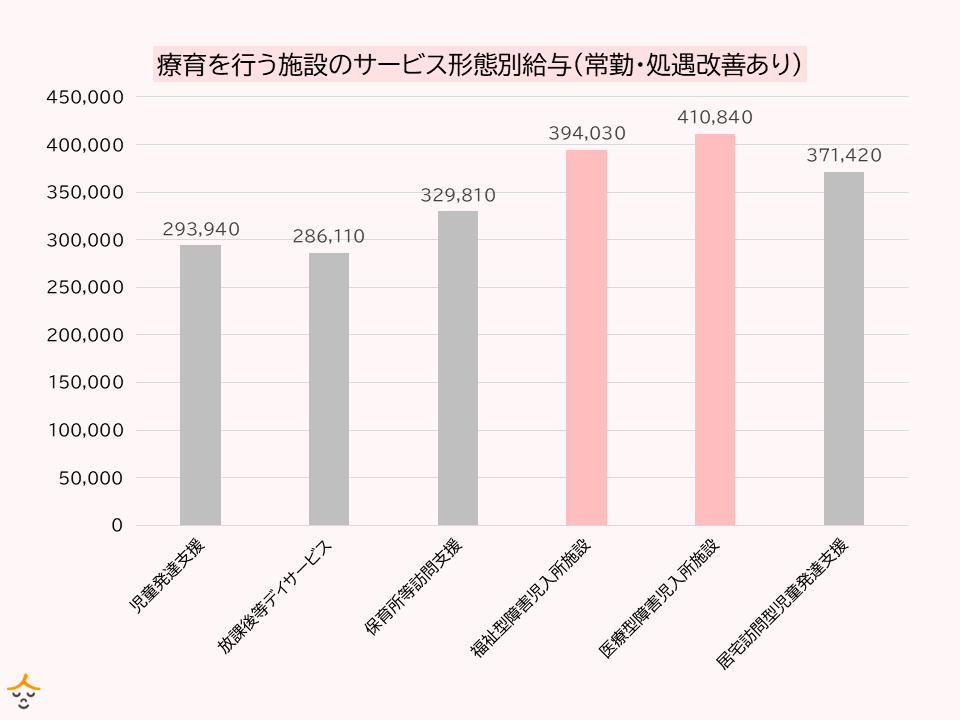 サービス形態別 給与　療育
