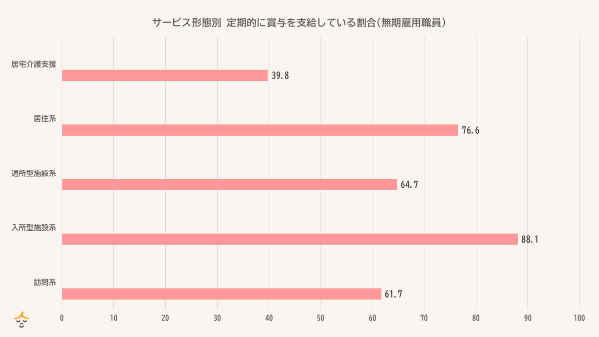 介護職　ボーナス　サービス別