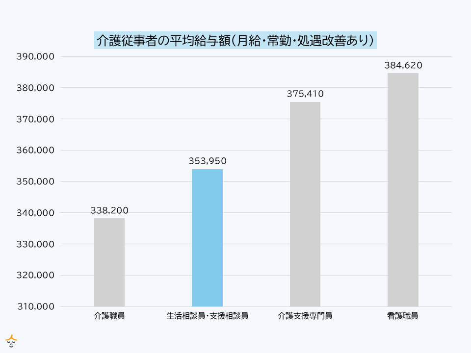 生活相談員 給与