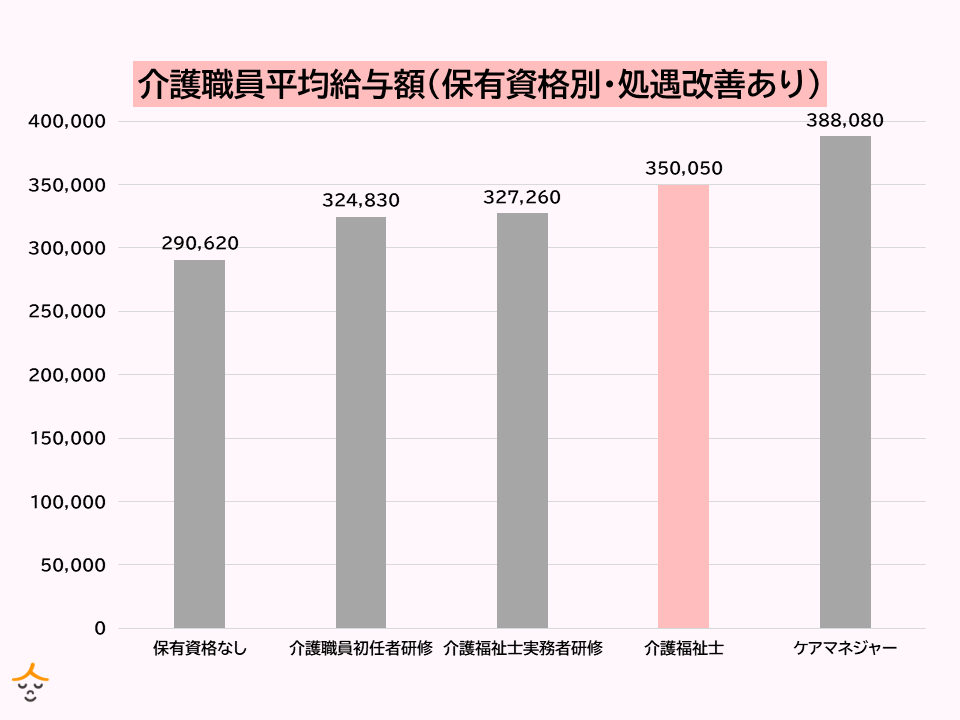 介護職　資格別　給与