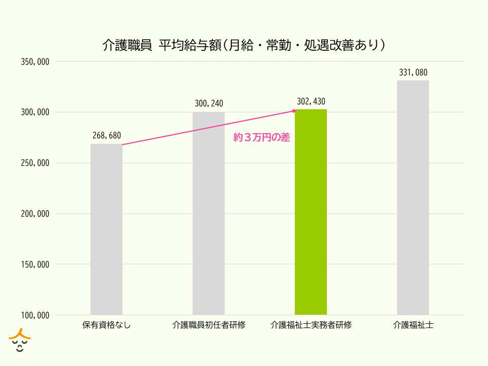 介護職　資格別　給与