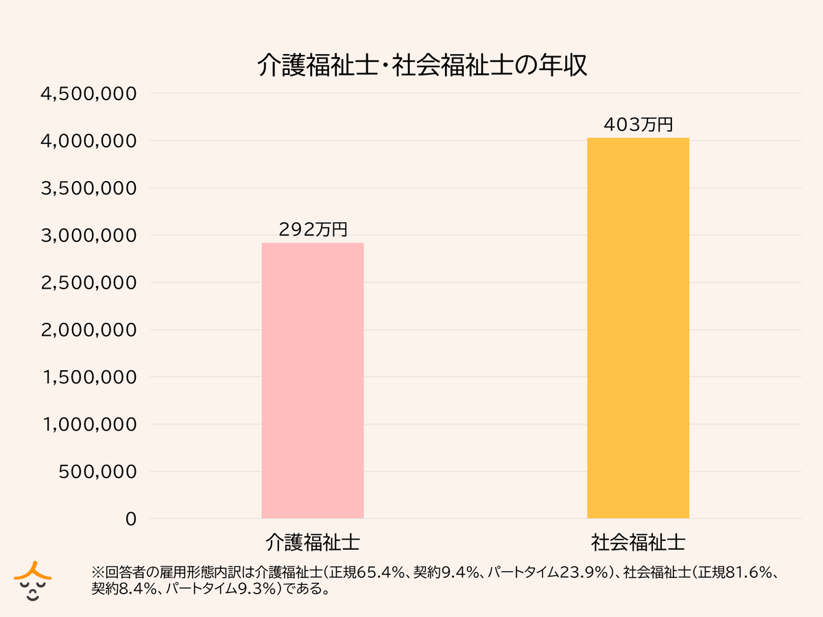 介護福祉士 社会福祉士 給与