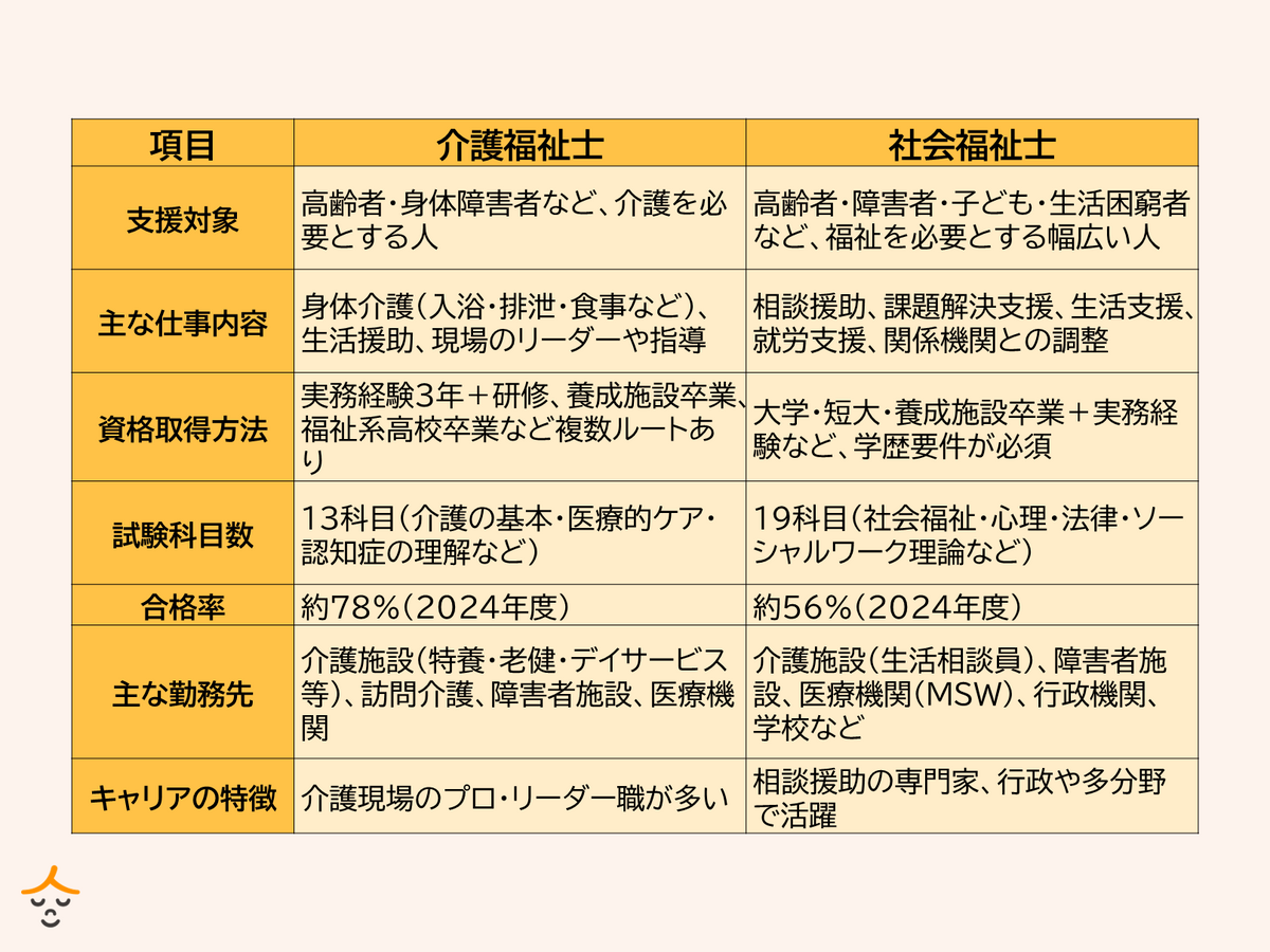 介護福祉士と社会福祉士の違い