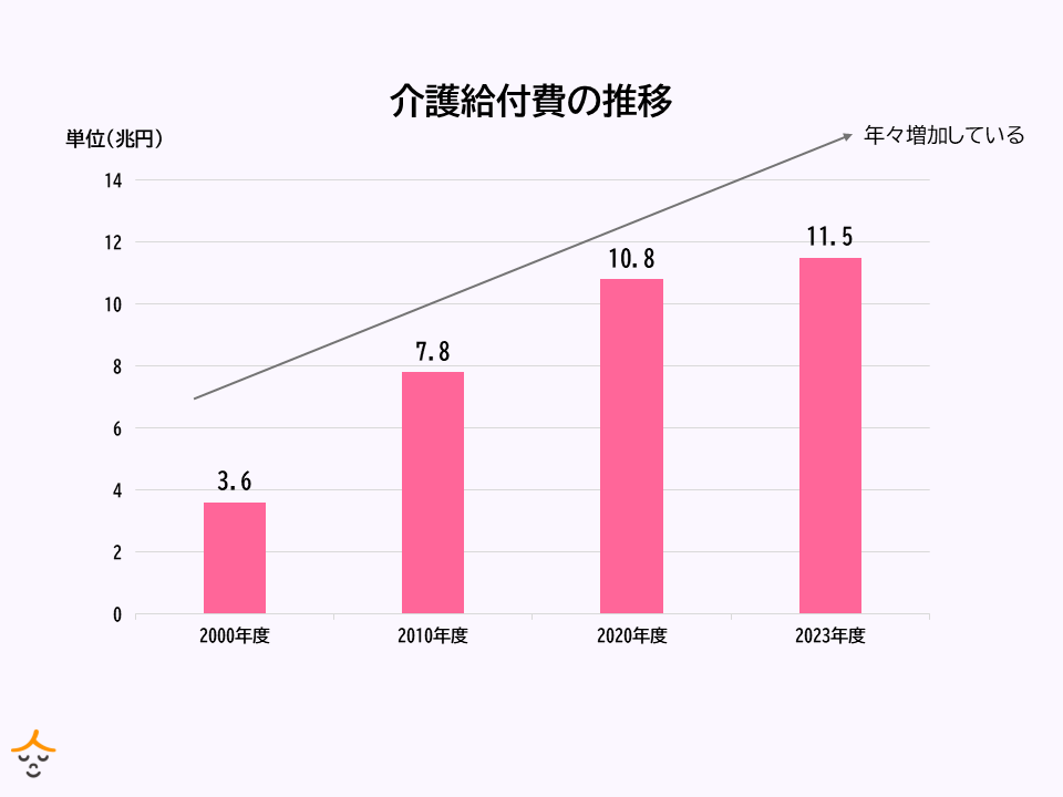 介護給付費の推移