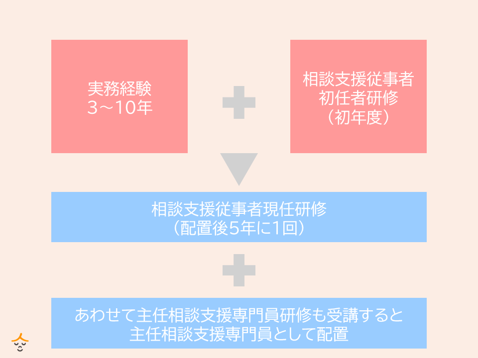 相談支援専門員 なりかた