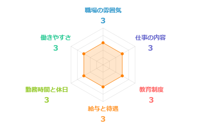 6つの指標
